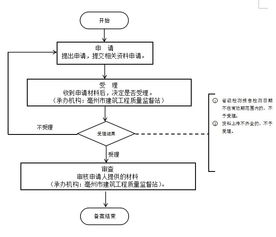 亳州市住建委其他权力 亳州市建筑节能材料和产品备案流程图 2018年版